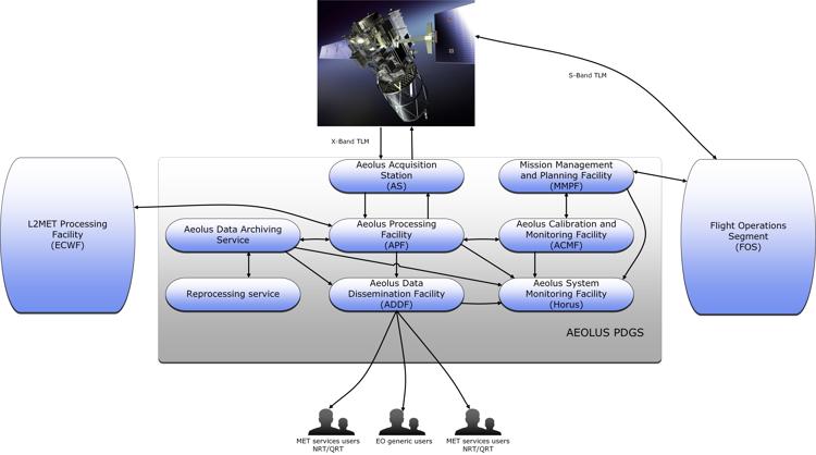 Aeolus_GSOP_PDGS_overview.jpg